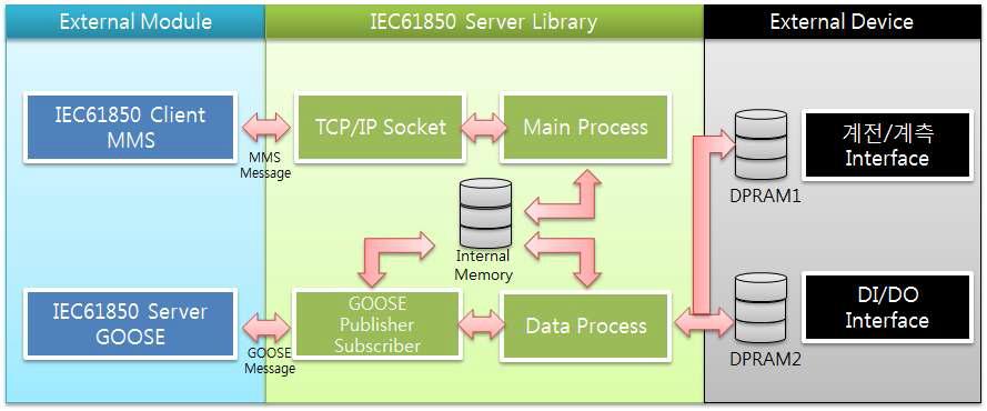 System Architecture Main Interface