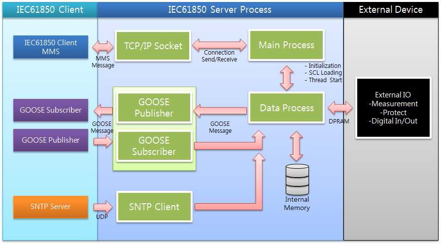 System Architecture Server Process