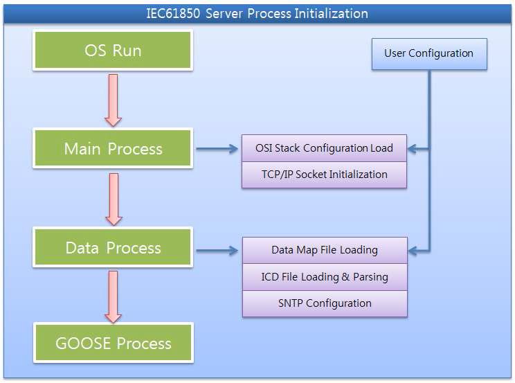 Main Process Initialization