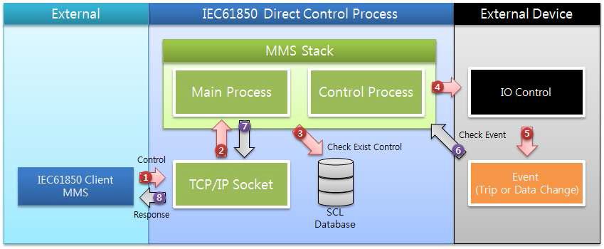 Direct control