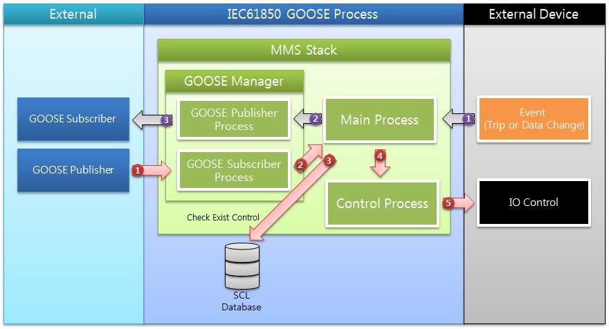 GOOSE Message Diagram