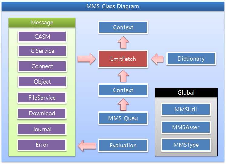 MMS Stack 구조