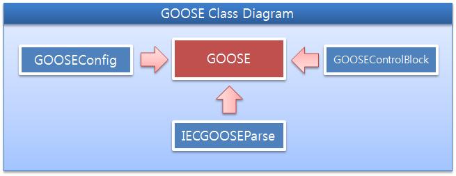 GOOSE Stack 구조