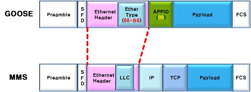 MMS, GOOSE 프레임 구조