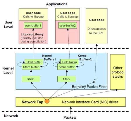 Linux 기반의 패킷 분석 구조