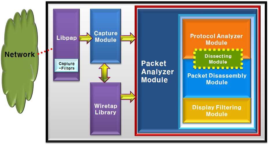 패킷 캡쳐 및 패킷 분석 설계 구조도
