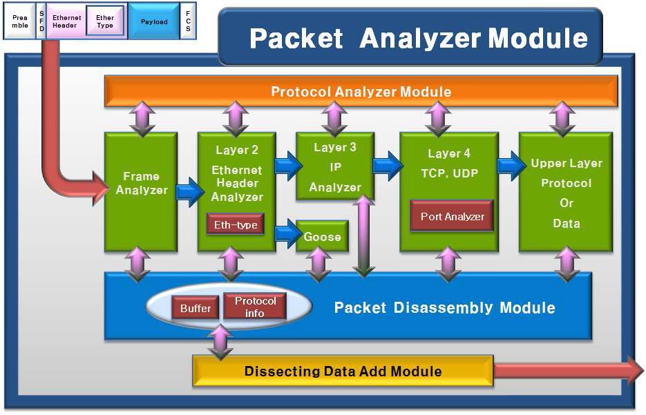 패킷 분석 설계 상세 구조도