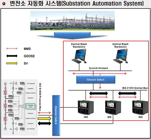 IEC61850이 사용된 자동화 변전소 시스템