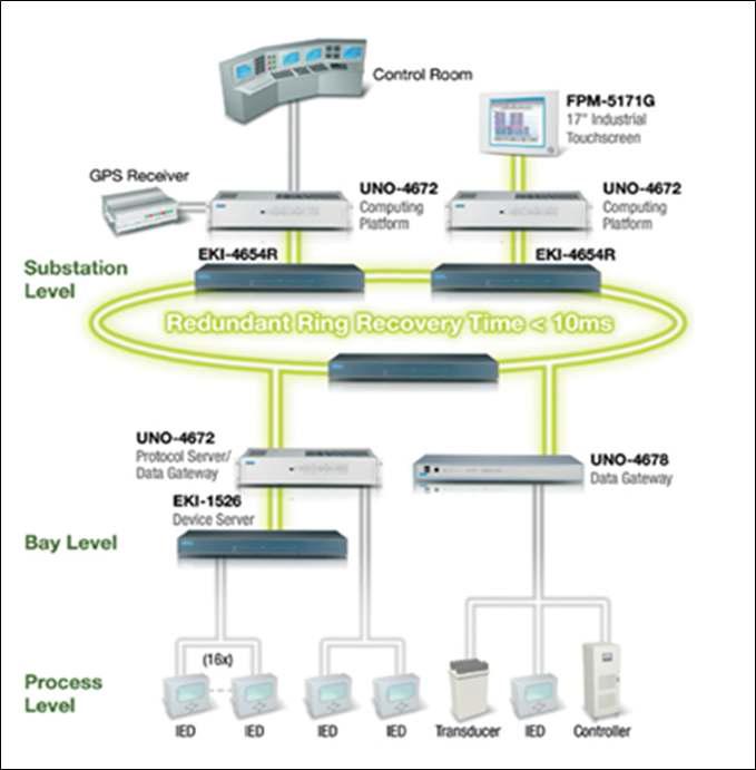 Smart Grid 리던던트 네트워크