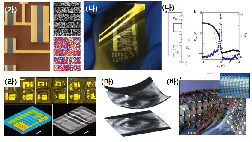 (가) 네트워크 형태의 SWCNT로 소자를 제작한 SEM 사진 (나) 가의 결과로 SWCNT를 flexible 기판 상에 전이 후 medium scale로 논리 소자를 제작한 사진 (다) inverter 소자의 모식도 및 실제 inverter 특성을 측정한 데이터 (라) 탄성 기판 상에 실리콘 소자 전이 후 stretchability를 측정하는 사진 (마) 라의 소자를 활용하여 stretchable 전자 눈을 제작하여 사람의 눈을 실제 촬영한 사진 (바) stretchable LED 소자를 제작한 사진