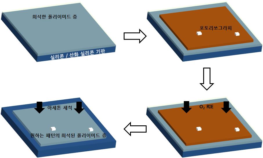 폴리이미드 고분자 패터닝 공정 개요도