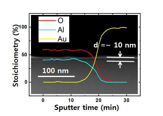 금 박막위에 성장된 산화알루미늄 박막 이미지