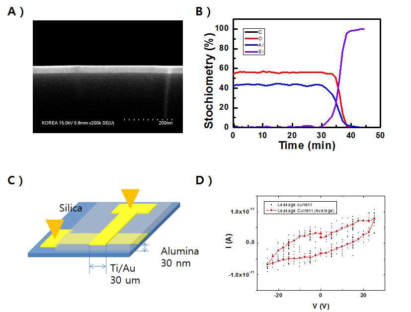 (a) 산화 알루미늄 박막의 SEM 단면 이미지와 (b) 박막의 Auger profile. (c) 절연막의 전기특성 측정을 위한 구조 (d) 박막의 누설전류 특성