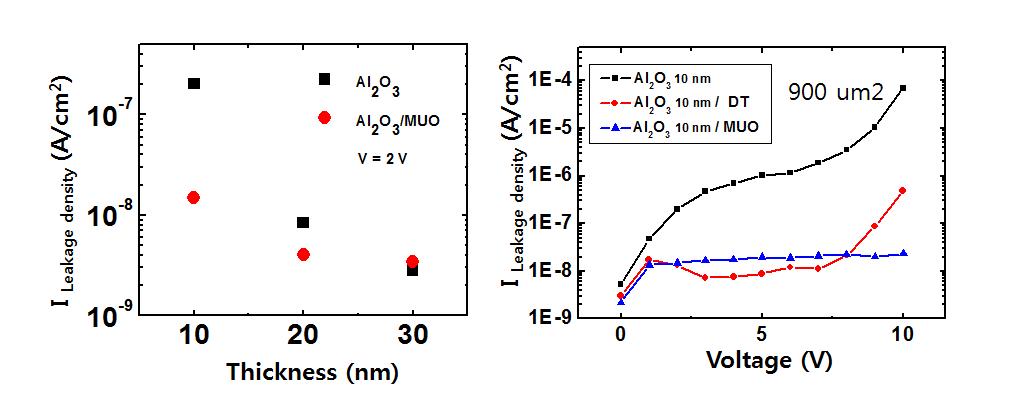 산화 알루미늄 박막의 두께와 자기조립단분자막의 유무에 따른 누설전류 변화 그래프