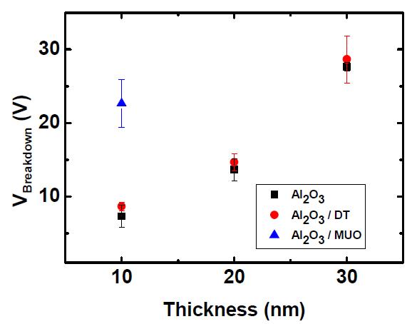 산화 알루미늄과 자기조립단분자막의 조건에 따른 Breakdown 전압 변화 그래프