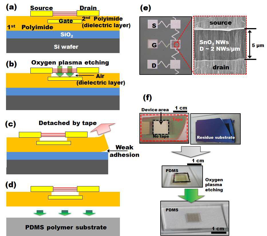 떠있는 나노선 구조 제작 및 개선된 테이프 전이법을 이용한 스트레칭이 가능한 소자 제작