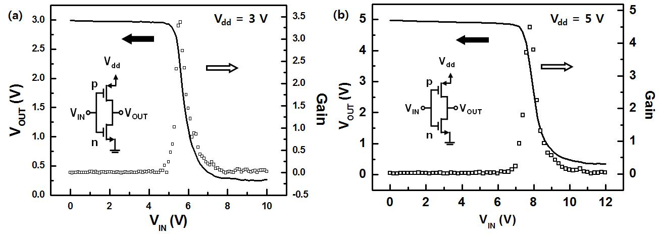 제작된 cMOS 인버터의 특성 (a) Vdd 값이 3 V 일 때, (b) Vdd 값이 5 V 일 때의 특성