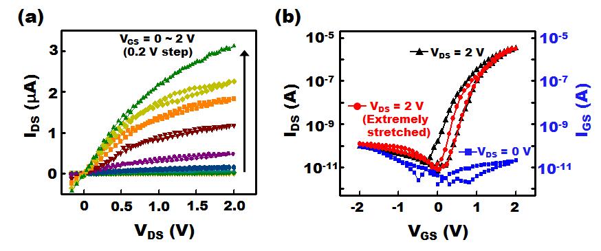 스트레칭에 따른 나노선 전계효과소자의 전기적 특성 변화 그래프