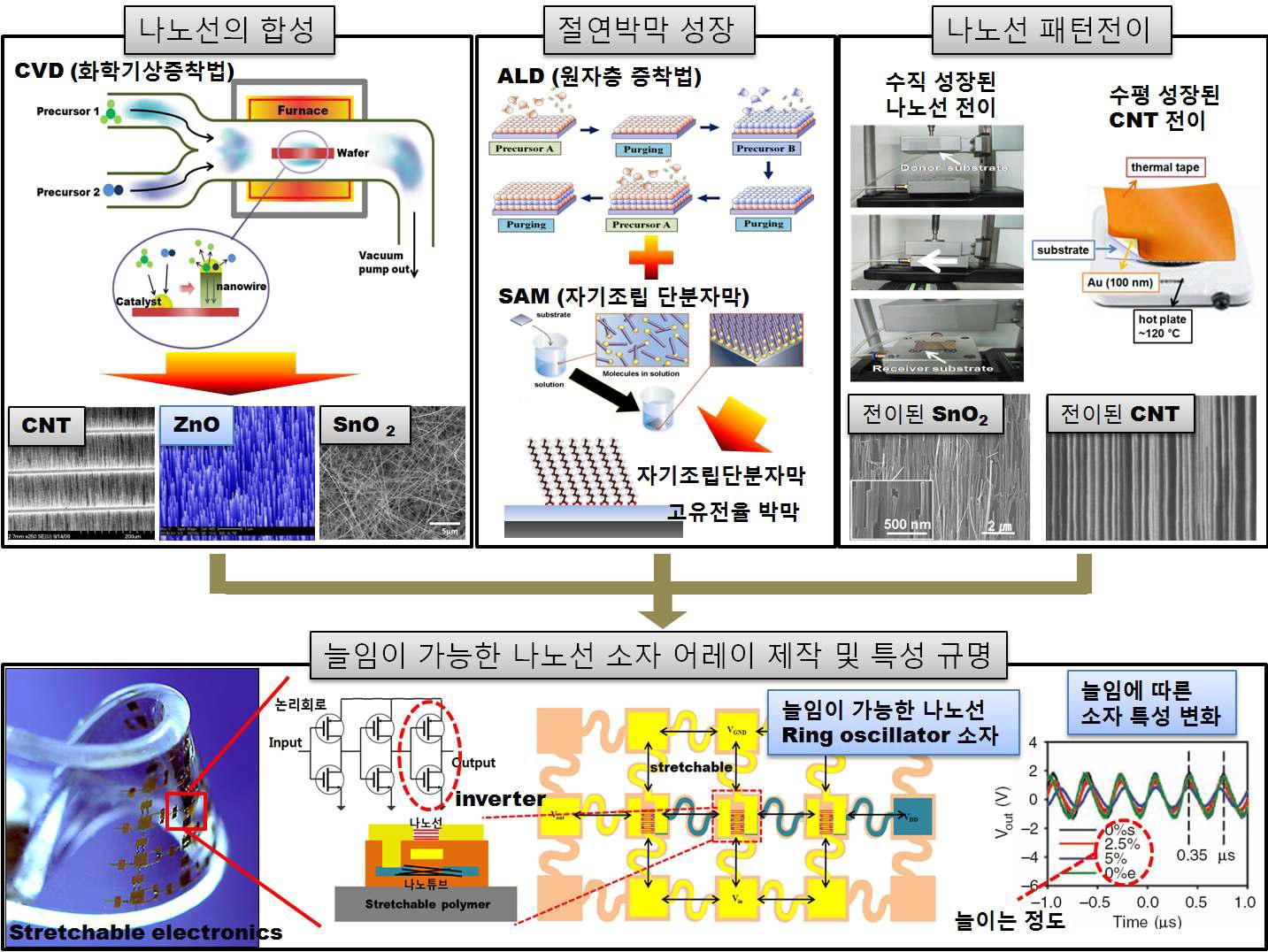 입는 컴퓨터 구현을 위한 늘임이 가능한 나노선 전자소자 공정기술 연구 개요