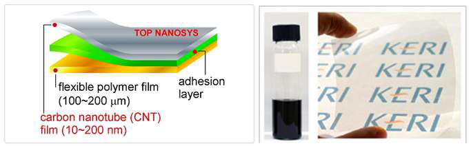 Flexible한 PC 필름 상에 CNT 도포를 통해 제작된 flexible 투명 전극의 구조 및 관련 제품 사진