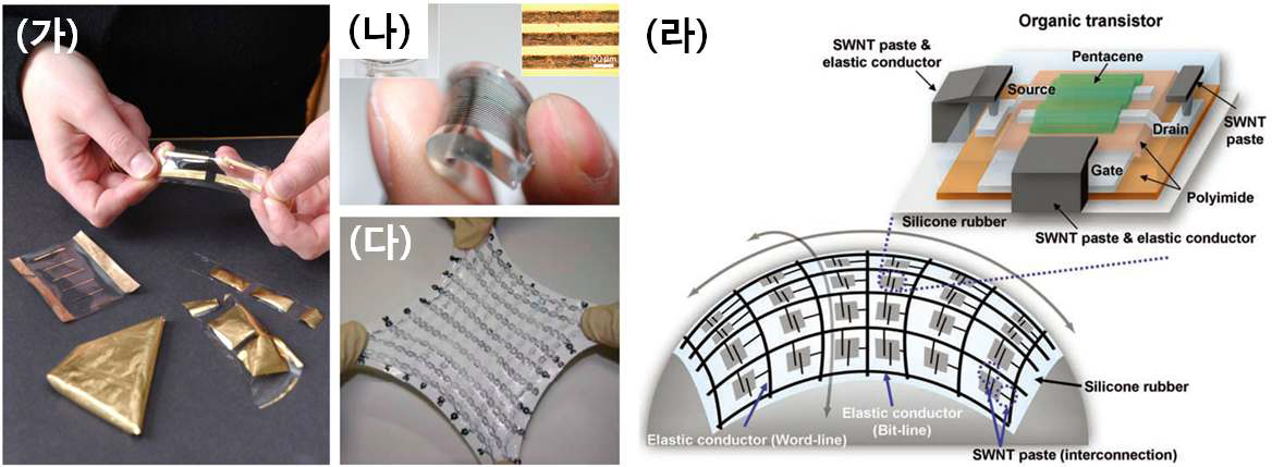 (가) 금을 stretchable 기판 상에 얇게 도포한 후 잡아당겨 스트레칭 실험하는 사진 (나) SWCNT와 polymer를 섞은 후 SWCNT 복합체를 탄성 기판에 패터닝한 후 구부림 시험 사진 (다) stretchable 기판 상에 SWCNT 복합체를 패터닝한 후 스트레칭을 실험하는 사진 (라) SWCNT 복합체를 이용하여 stretchable 유기 트랜지스터를 제작하는 모식도