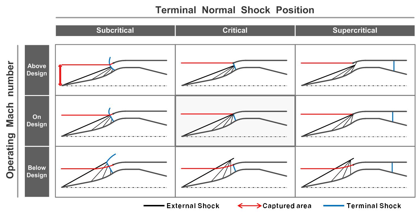 초음속 흡입구의 작동 모드 및 종단 충격파의 위치