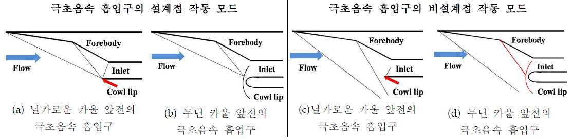 카울 형상이 다른 극초음속 흡입구의 설계점 및 비설계점에의 작동 모드