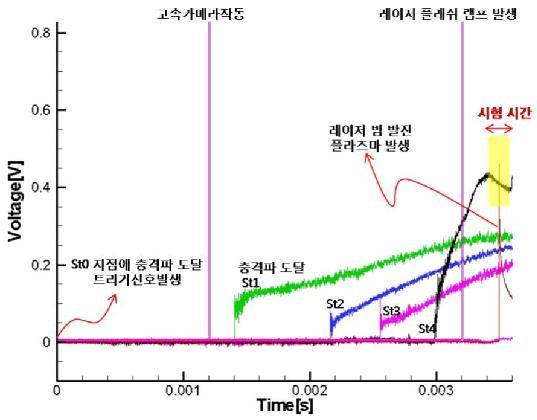 극초음속 유동 내 LED 적용을 위한 실험 장치 작동 순서도