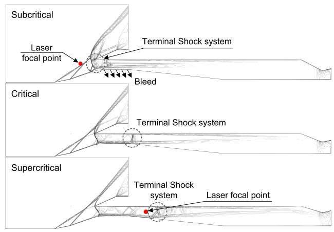 초음속 공기 흡입구의 작동상태(suncritical, critical, supercritical condition) 별 terminal shock system 위치 및 레이저 조사 위치