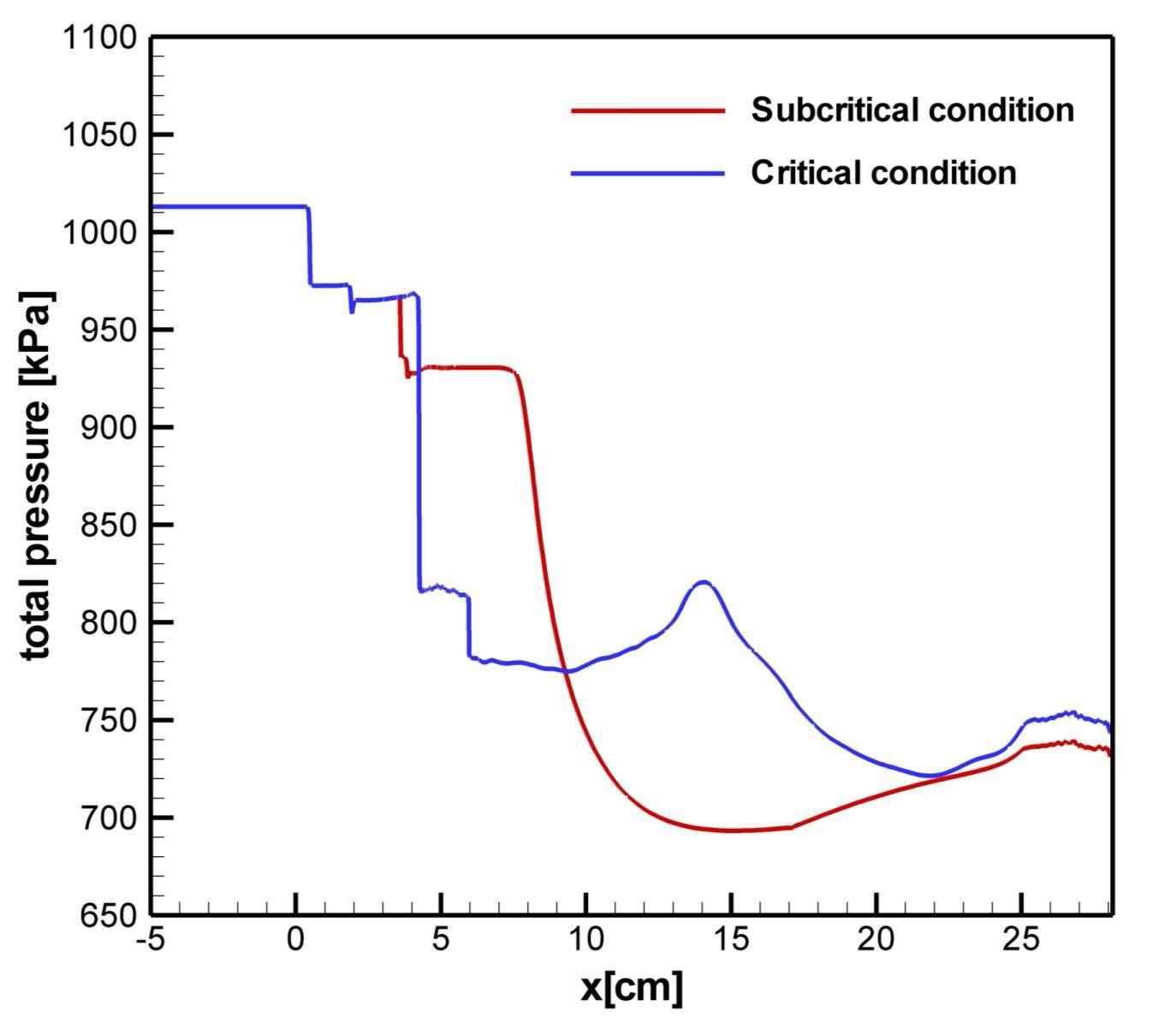 Critical 조건 천이에 의한 전압력 변화 (bleeding: 흡입구 목영역, 레이저 조사위치: 카울 전방, 조사 에너지: 500mJ)