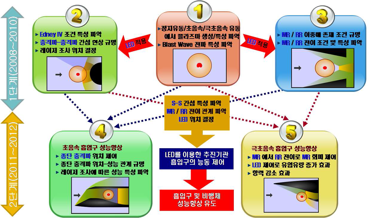 연차별 및 최종 연구 개발 목표 도식도