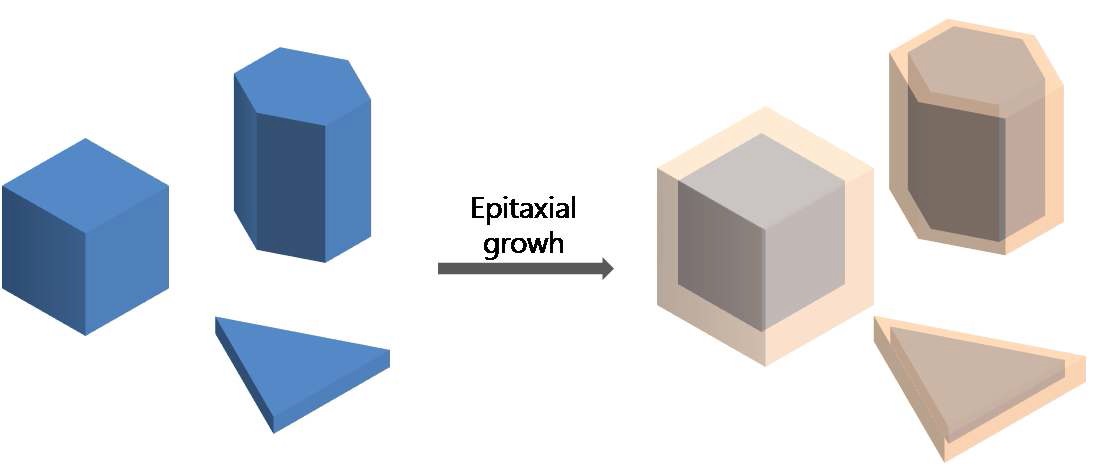 그림. Epitaxial growth를 통한 특정 면을 노출시키는 개념도