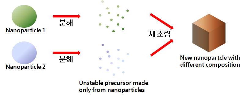 그림. 나노 입자가 선구물질로 작용하여 새로운 조성의 물질을 만들어내는 개념도