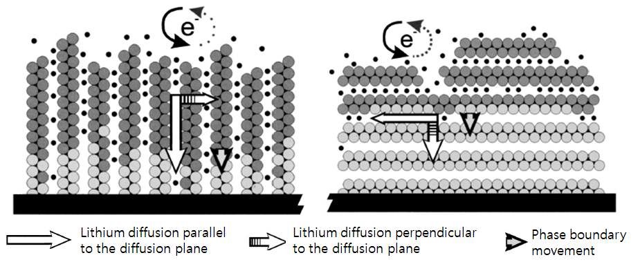 그림. Li이 삽입될 때 diffusion plane의 방향성에 의존하는 그림