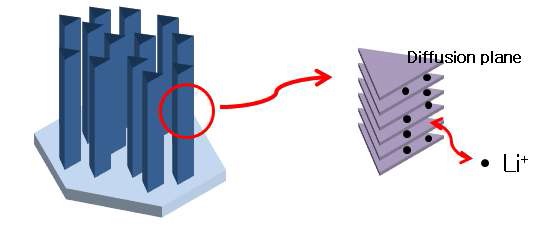 그림. 판상 구조에서 difufusin plane과 수직 방향으로 자라나는 기둥모양의 양극 재료와 방향성을 지닌, Li 이온의 출입 개념도