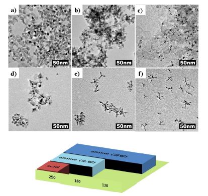 그림. alkyl acid, alkyl amine, 그리고 온도 변화에 따라 얻어지는 Rh 나노입자 TEM 이미지