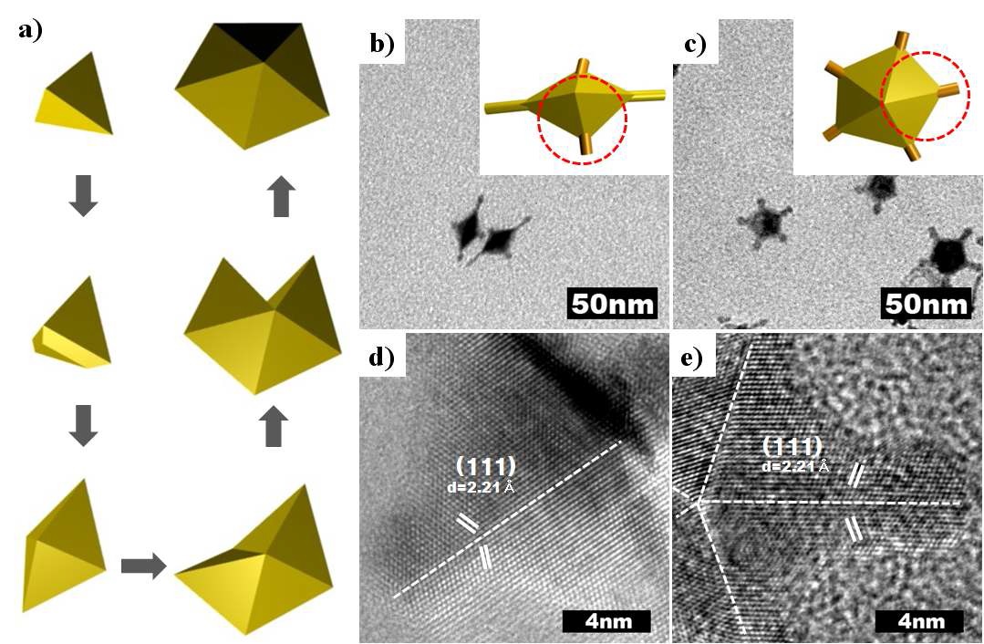 그림. a) Rh bipyramid와 pentagon 나노물질의 형성과정 개략도, b) 가지가 자란 Rh bipyramid, c) Rh pentagon 나노물질과 각각의 d), e) HRTEM 분석 이미지