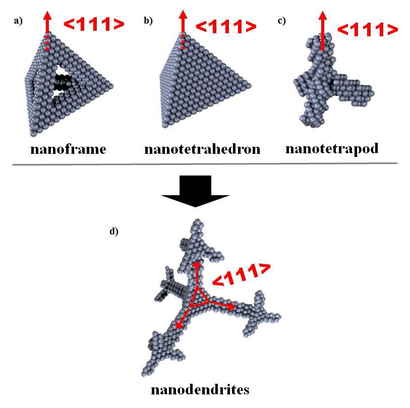 그림. a) frame b) pyramid c) tetrapod d) dendritic Rh 나노입자 구조의 모형도