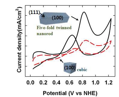 그림. Pt nanocubic과 five-fold twinned nanorod의 MOR data
