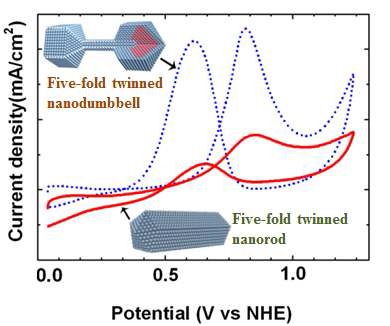 그림. Pt five-fold twinned nanorod와 five-fold twinned nanodumbbell의 MOR data