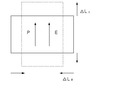 Mechanical effect in piezo element