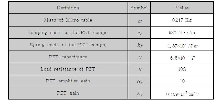 Static characteristics of micro servo