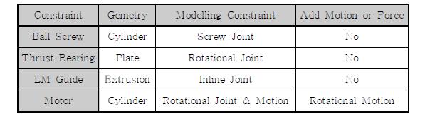 The specification of modelling constraint