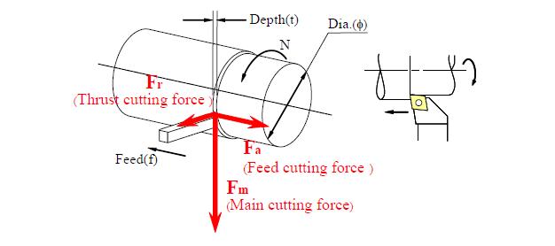Cutting force of the Ultra precision Cutting Unit