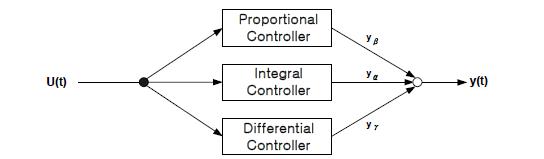 Block diagram of PID controller