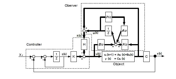 Block diagram of Ultra-precision X-Y stage using minimum order observer