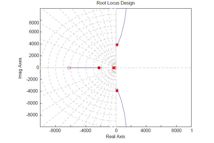 Root locus curve of micro servo for simulation