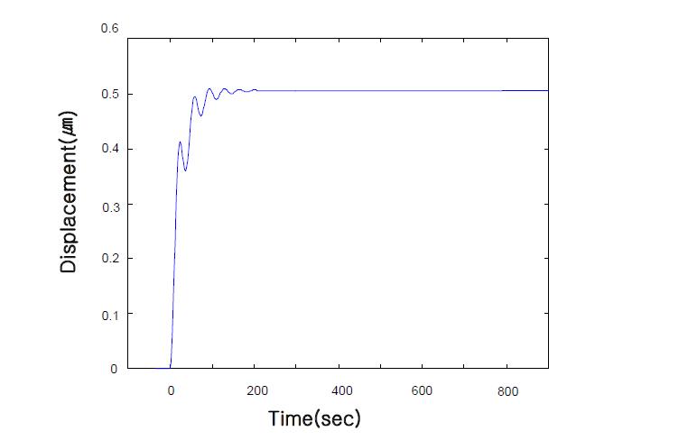 Step response of micro servo for simulation