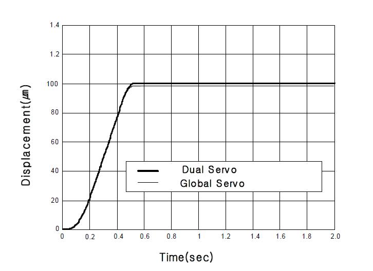 Step response of dual servo to perform simulation