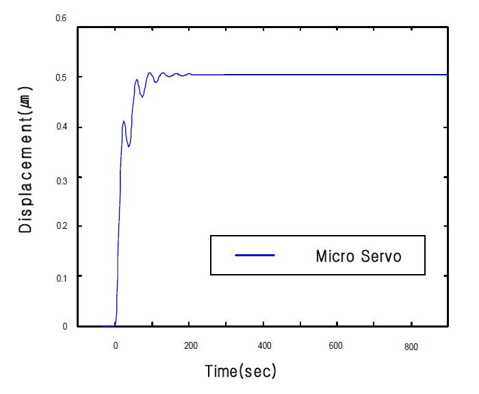 Step response of micro servo in dual servo to perform simulation